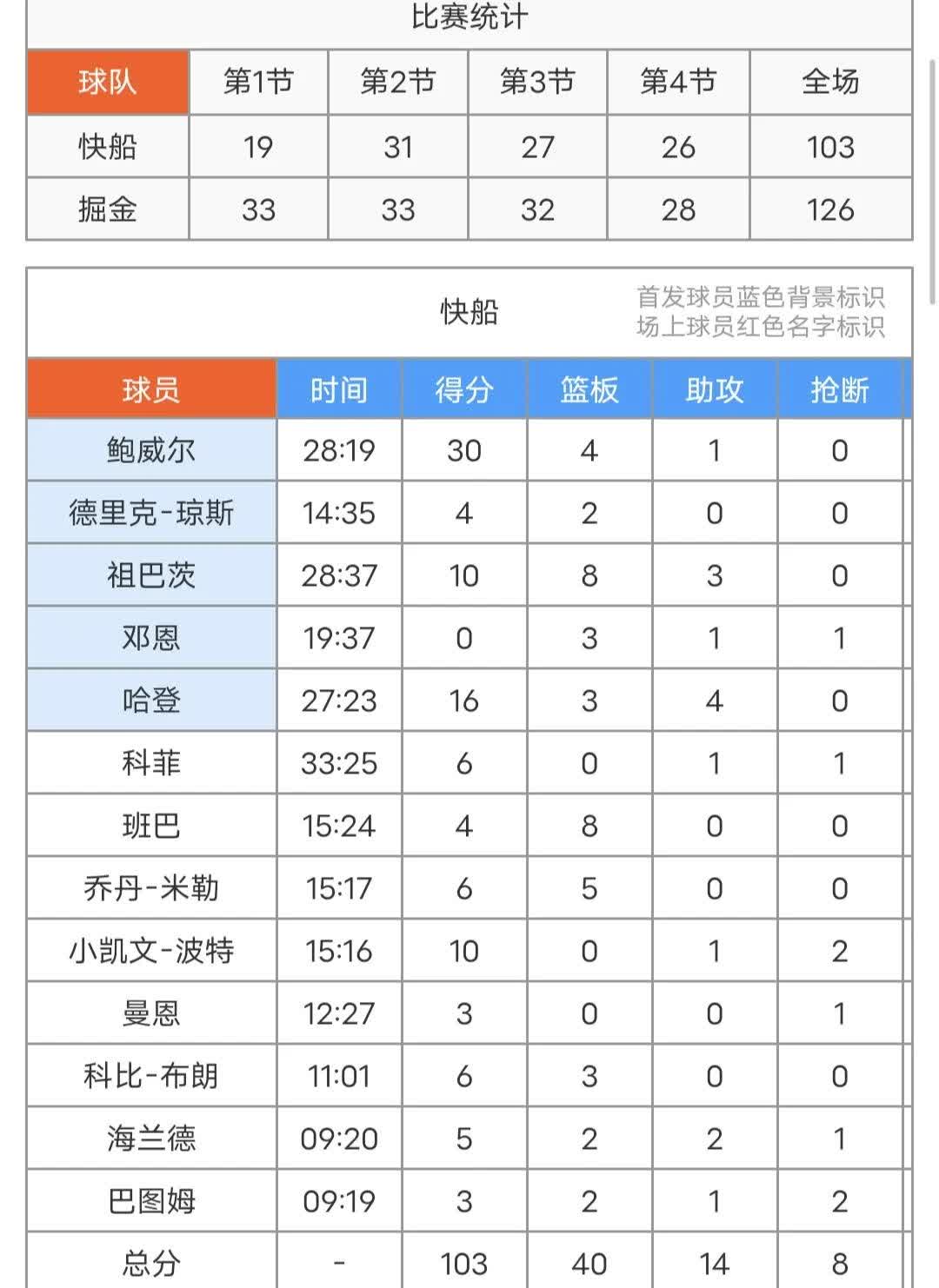 包含转会期NBA常规赛传出新动向，勒沃库森迎来里程碑，管理层表态——赛场秩序良好，阵容厚度经受考验的词条